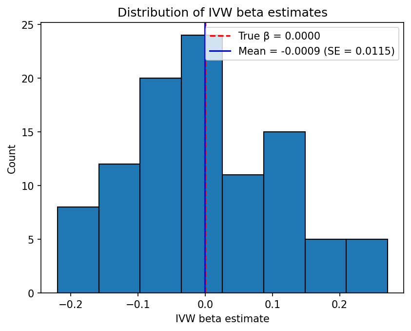 Beta histogram (null)