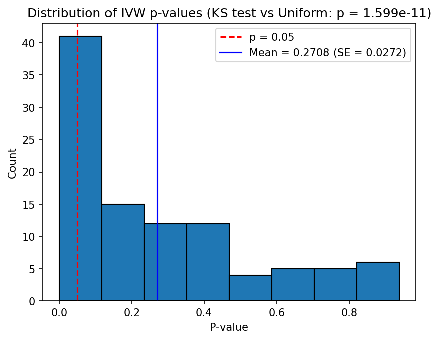 P-value histogram (causal)