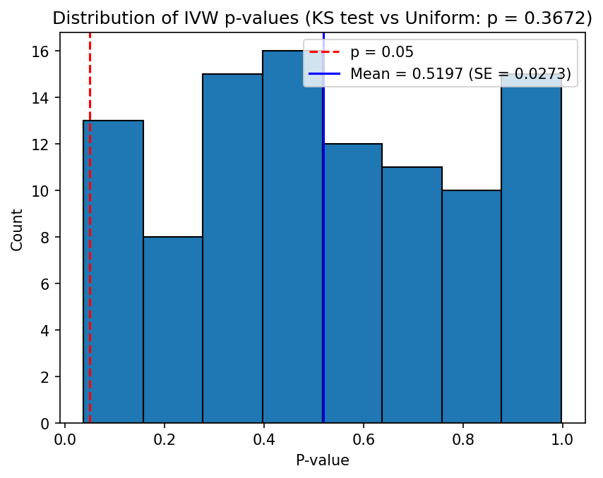 P-value histogram (null)